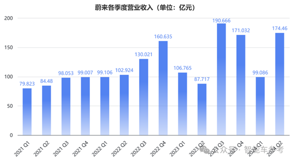 蔚来一夜暴涨65亿：交付创新高 但卖一辆仍亏9万 第3张