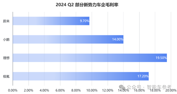 蔚来一夜暴涨65亿：交付创新高 但卖一辆仍亏9万 第6张