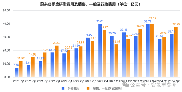 蔚来一夜暴涨65亿：交付创新高 但卖一辆仍亏9万 第7张