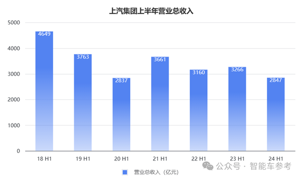 上汽18年销冠地位面临终结危机：财报关键指标全线下跌