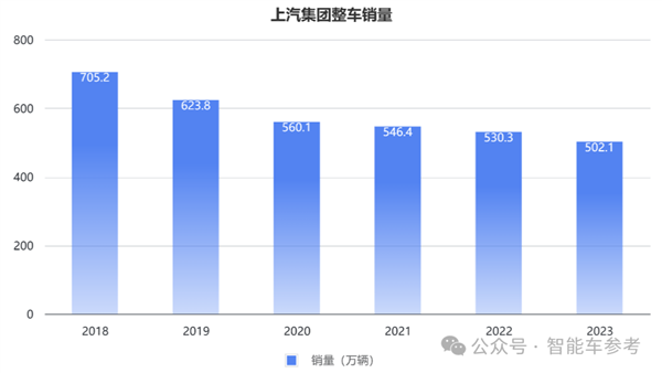 上汽18年销冠地位面临终结危机：财报关键指标全线下跌 第6张