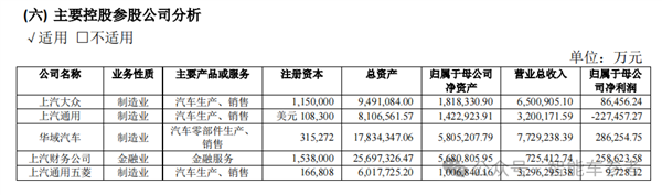 上汽18年销冠地位面临终结危机：财报关键指标全线下跌 第3张