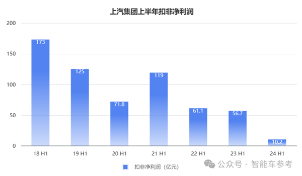 上汽18年销冠地位面临终结危机：财报关键指标全线下跌 第2张