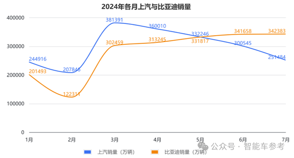 上汽18年销冠地位面临终结危机：财报关键指标全线下跌 第9张