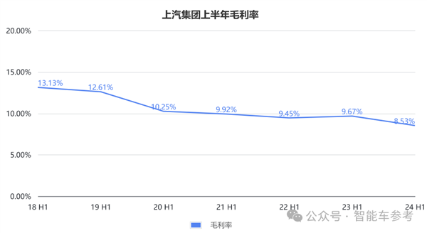 上汽18年销冠地位面临终结危机：财报关键指标全线下跌 第4张