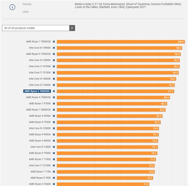 102MB缓存的锐龙5 7600X3D性能惊人！Zen5全都败了 第2张