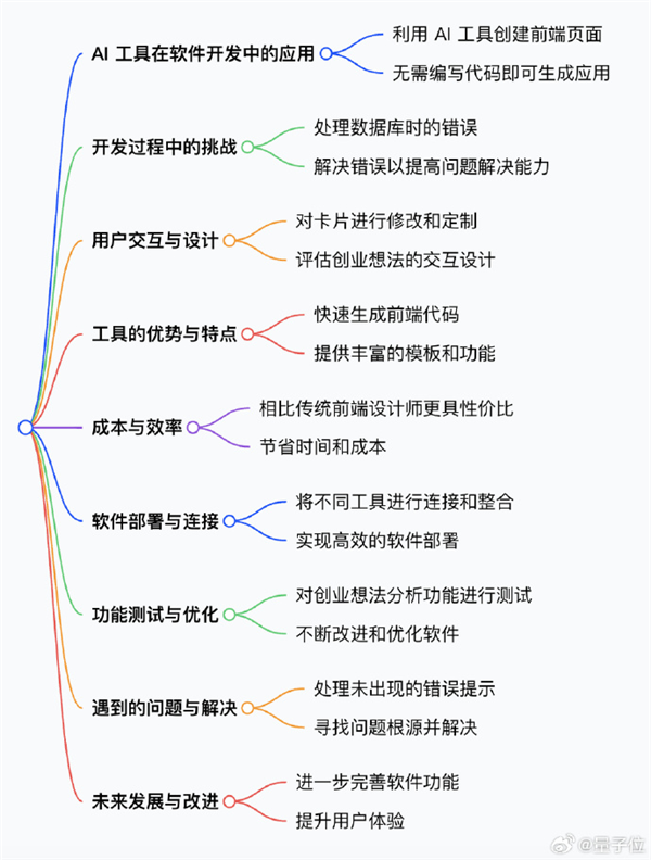 AI编程工具爆火：2分钟就能用手机创建一个APP 第9张