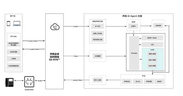 构建AI实时音视频互动 声网这套方案听、看、思、说样样精通 第2张