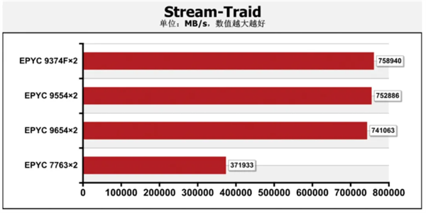 稳如泰山 拒绝蓝屏！AMD EPYC 9004：VDI的上佳之选 第4张