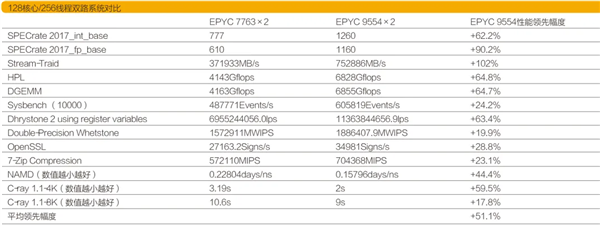 稳如泰山 拒绝蓝屏！AMD EPYC 9004：VDI的上佳之选 第3张