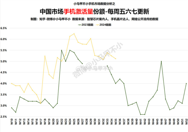 iQOO手机市场份额大涨：连续15周稳居5%以上 第1张