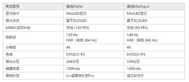 海信电视e5n和e5npro哪个好? 海信e5n和e5npro区别对比 第1张