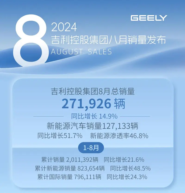 吉利发布8月战报：累计卖出超27万台 新能源渗透率近50%