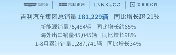 吉利发布8月战报：累计卖出超27万台 新能源渗透率近50% 第2张