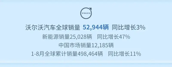 吉利发布8月战报：累计卖出超27万台 新能源渗透率近50% 第3张