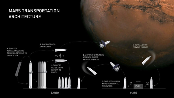 马斯克明确火星时间表：2年星舰起飞 4年载人飞行 20年殖民地 第11张