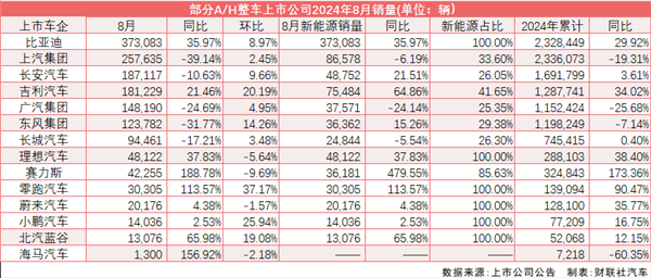 8月新能源渗透率再破50%！乘联会：调高全年销量预期 第1张