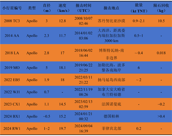 小行星撞击地球 中国第一次全程跟踪观测 第2张