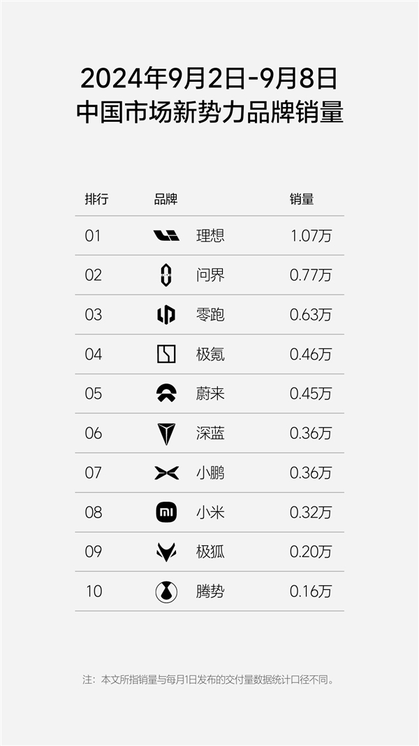 剑指奔驰 理想单周销量1.07万：超越奥迪和宝马了 第2张