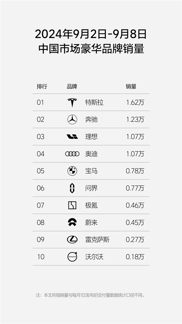 剑指奔驰 理想单周销量1.07万：超越奥迪和宝马了 第3张