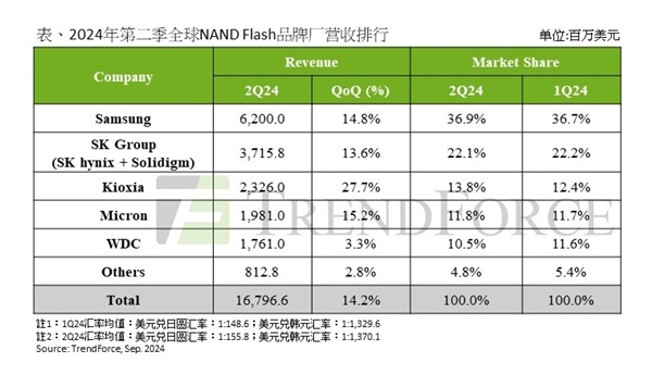 NAND闪存二季度涨价15％ 三季度还要涨！但卖不动了 第2张