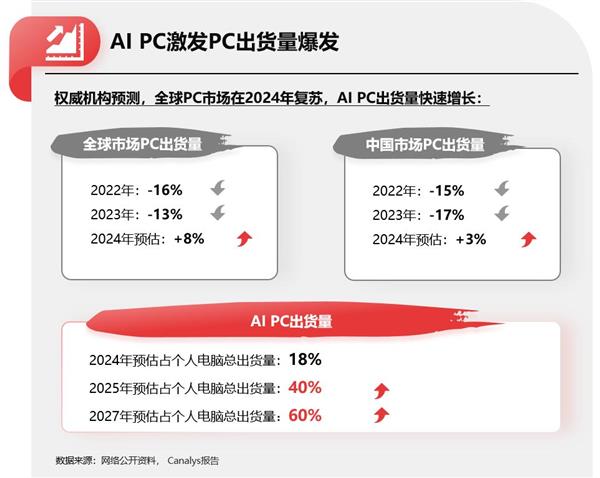 AI时代 再谈PC营销价值 第2张