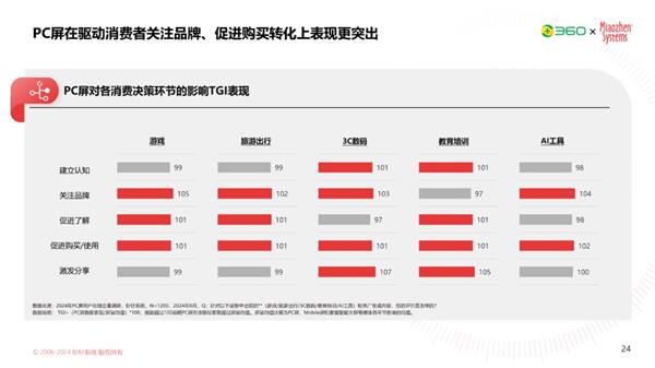 AI时代 再谈PC营销价值 第11张