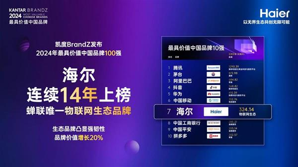 2024凯度BrandZ最具价值中国品牌100强：海尔连续14年登榜 排名第7