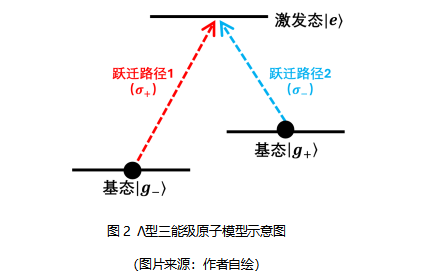 把原子藏起来？这大胆的想法 成功刷新原子低温纪录 第2张