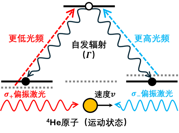 把原子藏起来？这大胆的想法 成功刷新原子低温纪录 第12张