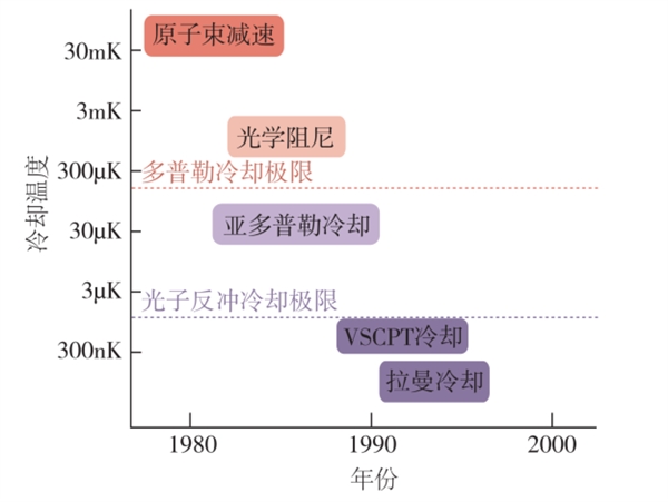 把原子藏起来？这大胆的想法 成功刷新原子低温纪录 第15张