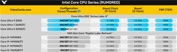 Intel酷睿Ultra 200K推迟上市！多等一个星期 第2张