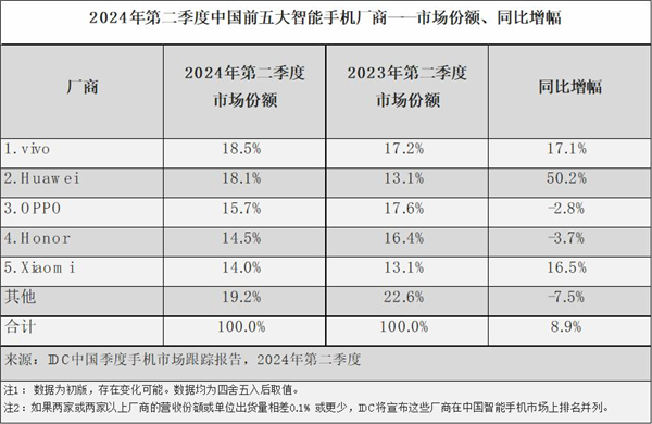 华为VS苹果 谁才是今秋黄牛的挚爱？ 第6张