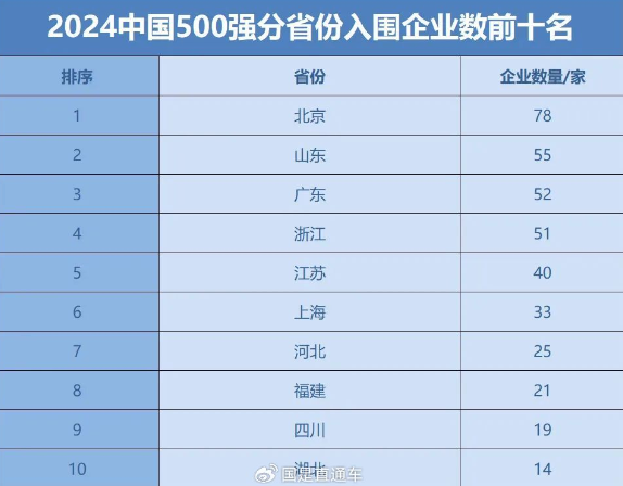 2024中国企业500强名单出炉：黑色冶金类入围企业最多 第4张