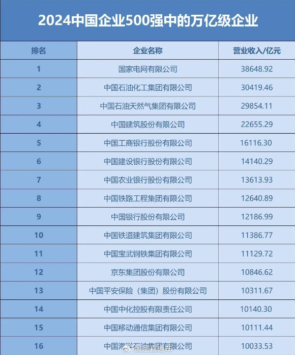 2024中国企业500强名单出炉：黑色冶金类入围企业最多 第2张