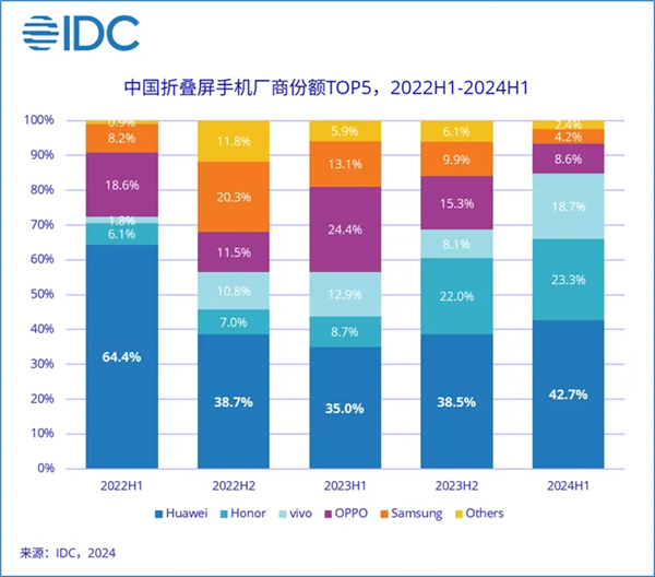 2024年折叠屏手机市场爆发！中国出货量预计达1068万台 同比大增52.4% 第2张