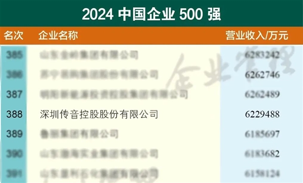 传音上榜2024中国企业500强：去年营收超622亿、全球手机份额第三 第2张