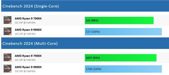 AMD 锐龙 9 9900X和7900X差距有多大? 两款处理器游戏性能测试出炉 第11张