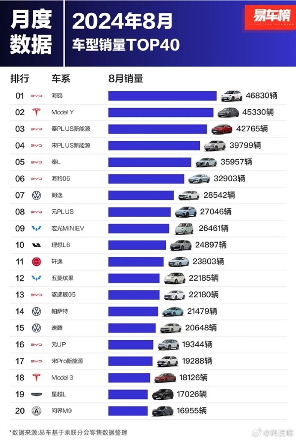 8月中国人最爱买的40款车出炉：比亚迪海鸥夺冠 第2张