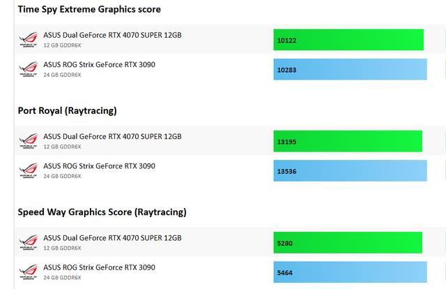 RTX 4070 SUPER显卡极限性能如何? 七款4K游戏测试出炉 第2张