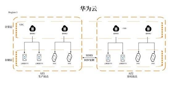  共建网络安全 华为云数据灾备方案为云端业务筑牢安全防线 第3张