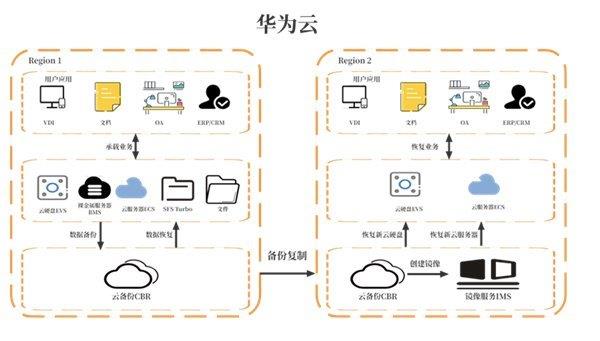  共建网络安全 华为云数据灾备方案为云端业务筑牢安全防线 第2张