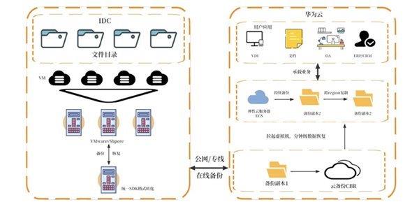  共建网络安全 华为云数据灾备方案为云端业务筑牢安全防线 第4张