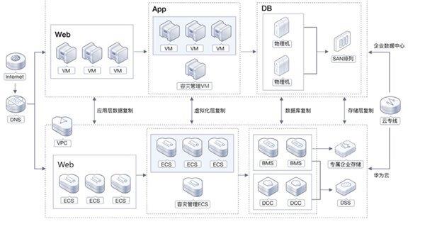  共建网络安全 华为云数据灾备方案为云端业务筑牢安全防线 第5张