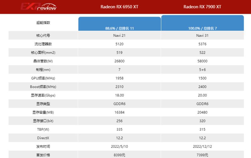 7900xt和6950xt性能差多大 7900xt和6950xt差异对比 第2张