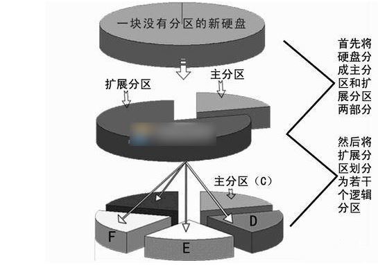 逻辑分区和主磁盘分区有什么区别? win10逻辑分区和主分区教程 第2张