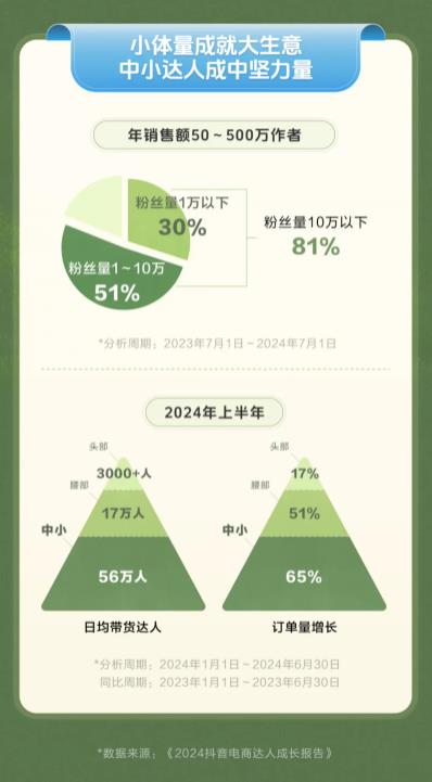 日均56万中小达人抖音带货 抖音电商为平凡人提供舞台 第8张