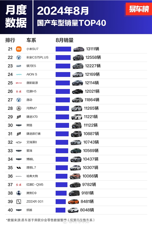 8月国产车型销量榜：比亚迪杀疯 前十独占七席 第2张