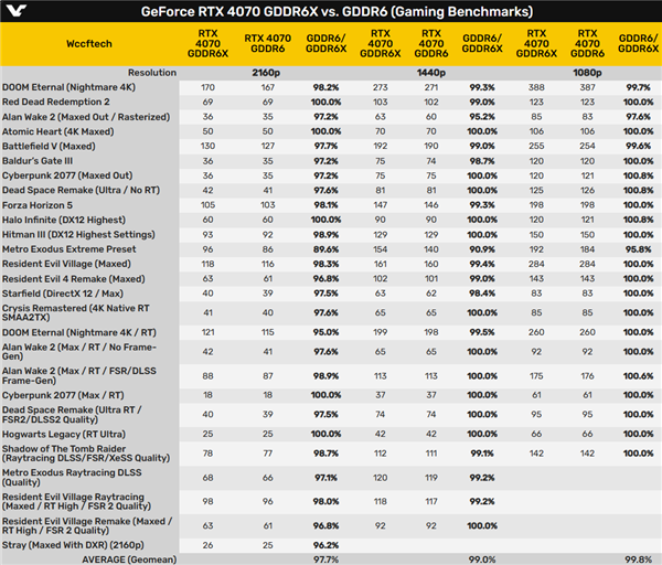 RTX 4070 GDDR6X、GDDR6性能对比：影响不大 但一游戏损失10％ 第3张