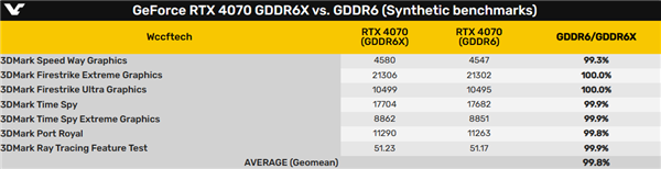 RTX 4070 GDDR6X、GDDR6性能对比：影响不大 但一游戏损失10％ 第2张